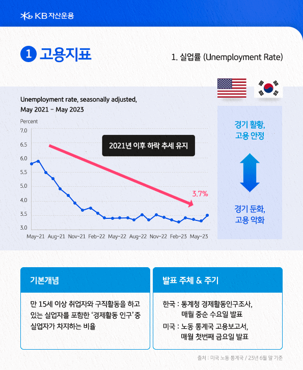 실업률이란? 만 15세 이상 취업자와 구직활동을 하고 있는 실업자를 포함한 경제활동 인구 중 실업자가 차지하는 비율.